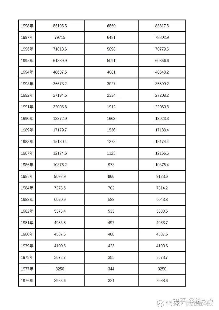 建国以来，GDP总产值变化，<