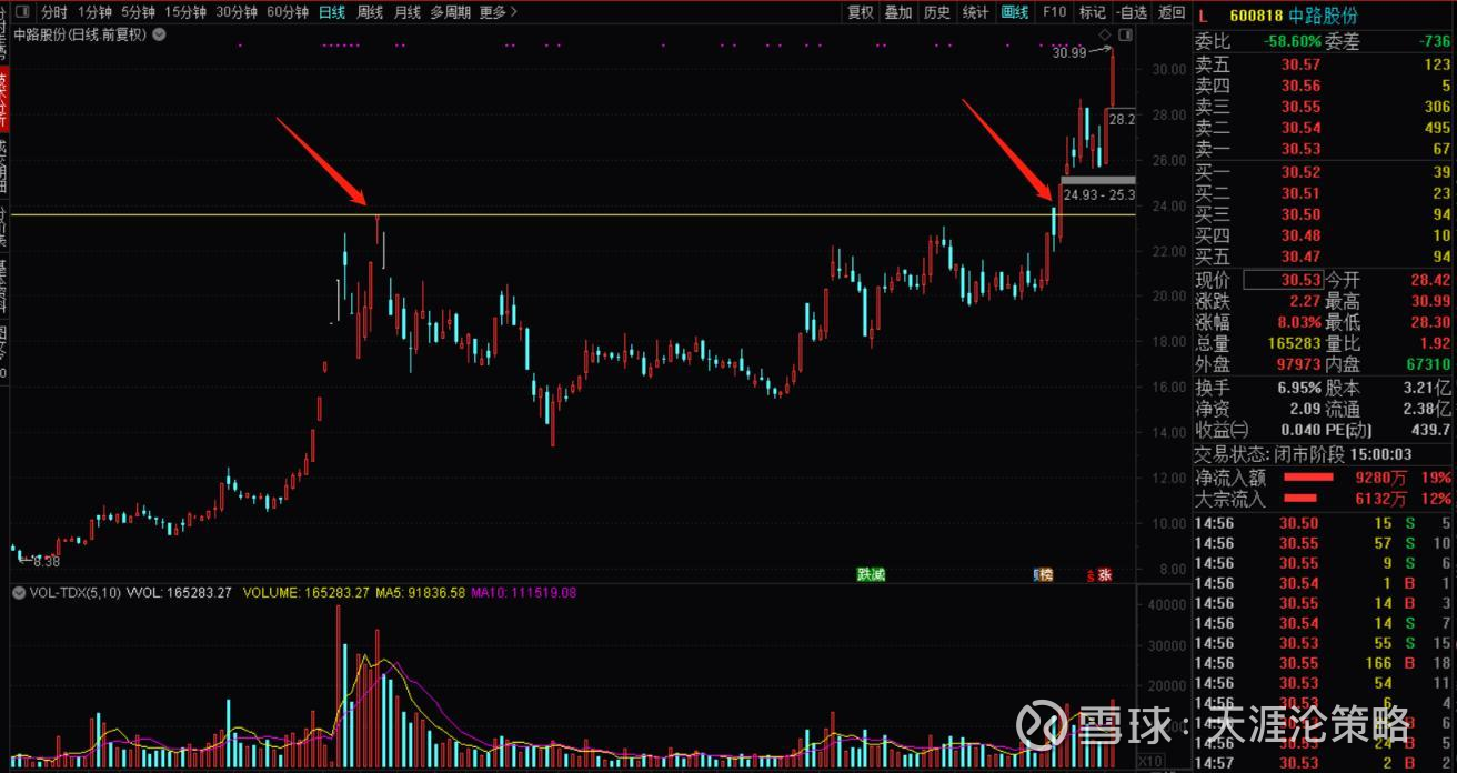 超级干货：一文看懂股票的真假突破与应用！ 股票的真假突破与应用股票突破指长期受制于一条或者多条压力线 的压制的股票，在某一天突然放量拉升，摆脱了均线的压制，股价位于...