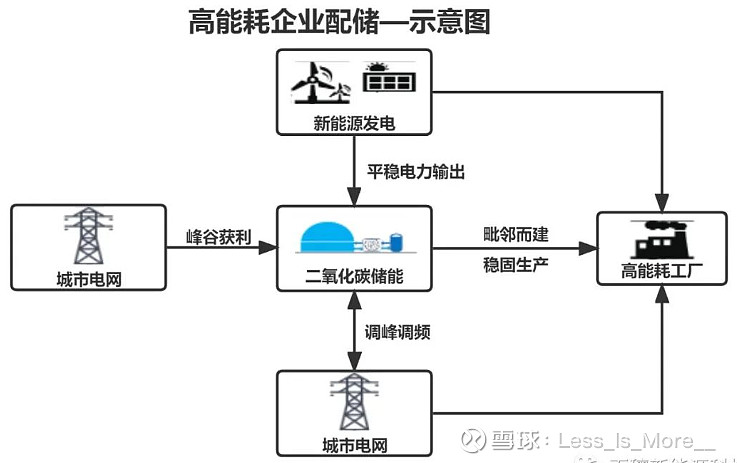 东方电气全球首发：高效率、低成本、应用场景广泛的新型储能——CO2储能系统 欢迎大家友善交流~上一篇中：储能新星：东方电气——灵活的电力调峰储 ...