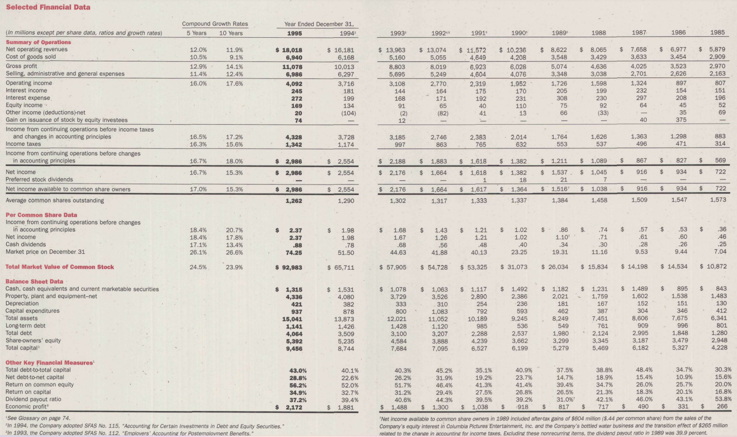 投资案例：可口可乐（下） 1990年沃伦巴菲特再次加码并反思92年可口可乐公司股票1拆2.到了95年业绩增长很多，股价去到74元（150元）难怪股...