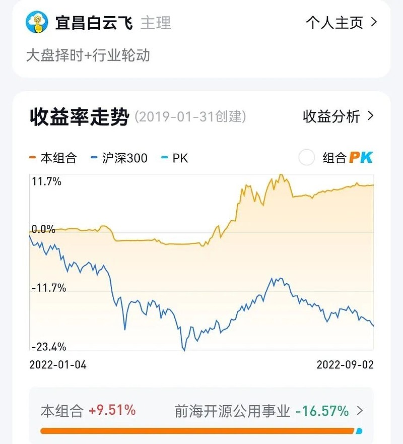 Etf量化交易百万实盘【第862天】 常见宽基etf今年以来涨幅榜 常见行业etf今年以来涨幅榜 百万实盘今天盈利700多元，盈利比例0 05 ，今年以来累计 雪球