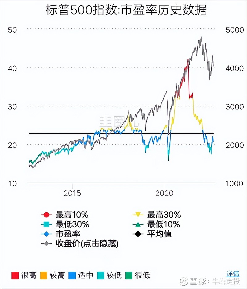 标普500,再给上车机会 今年美国通胀一路攀升,自3月美联储开启加息以来,美股便进入了震荡下跌模式,截至8月30日, 标普500指数 下跌16 ...