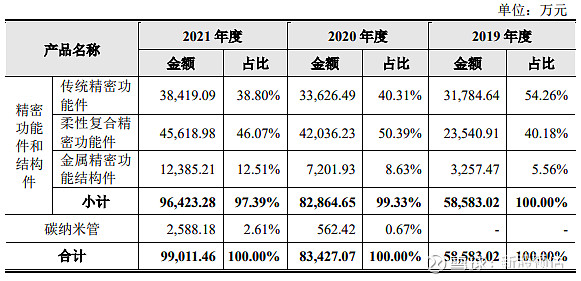 捷邦科技(30完美体育1326)估值预测精密功能件和结构件(图3)