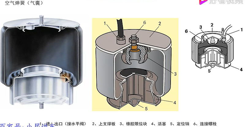 中鼎股份学习笔记3：空气悬架系统之空气弹簧 一、空气弹簧也叫气囊（或减震气囊），分为两类：囊式空气弹簧和膜式空气弹簧，前者通常用于商用车上 ...