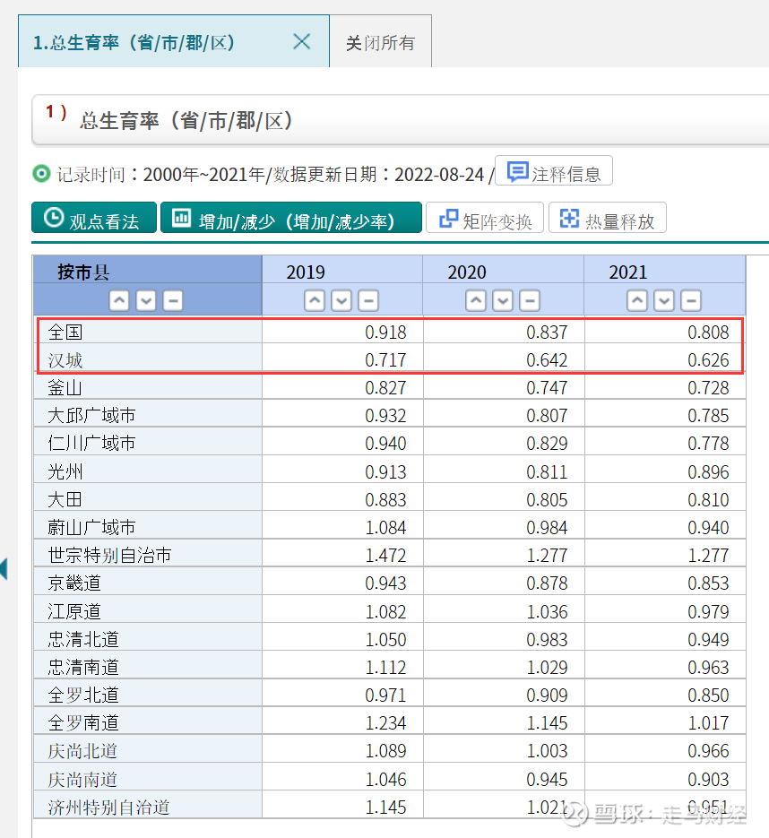 如何看待中日韩年轻人的买房压力9月3日，笔者无意中看到公众号“X博士”的一篇文章：《韩国人已经生不出小孩了》。惊悚的标题吸引下，我仔细看完了全文。文章...