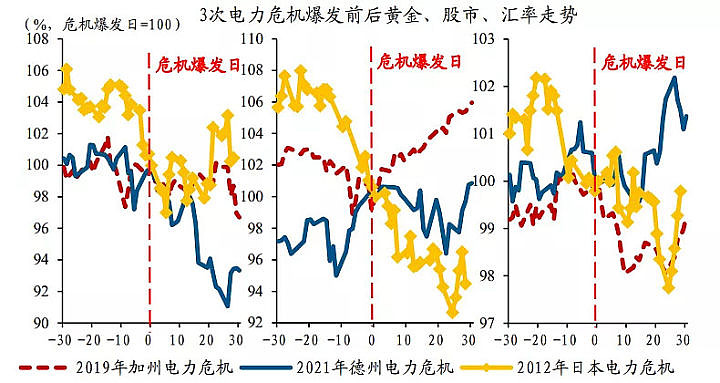 历轮全球能源危机,政策应对及市场表现