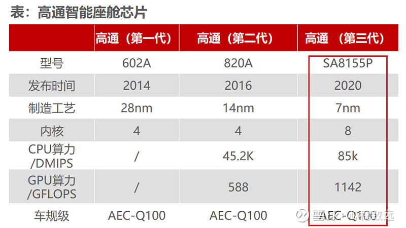 高通推出第二代骁龙智能座舱芯片【骁龙820a,与 同期发布的骁龙820