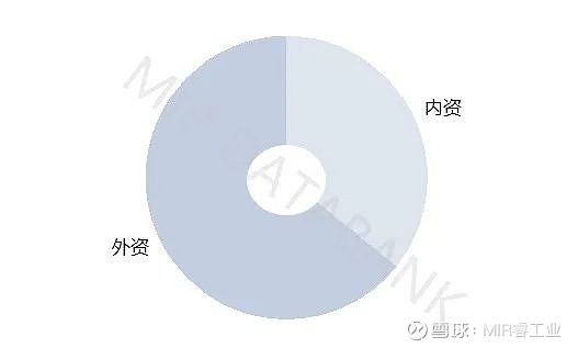 外资占据大量市场，内资发展潜力巨大