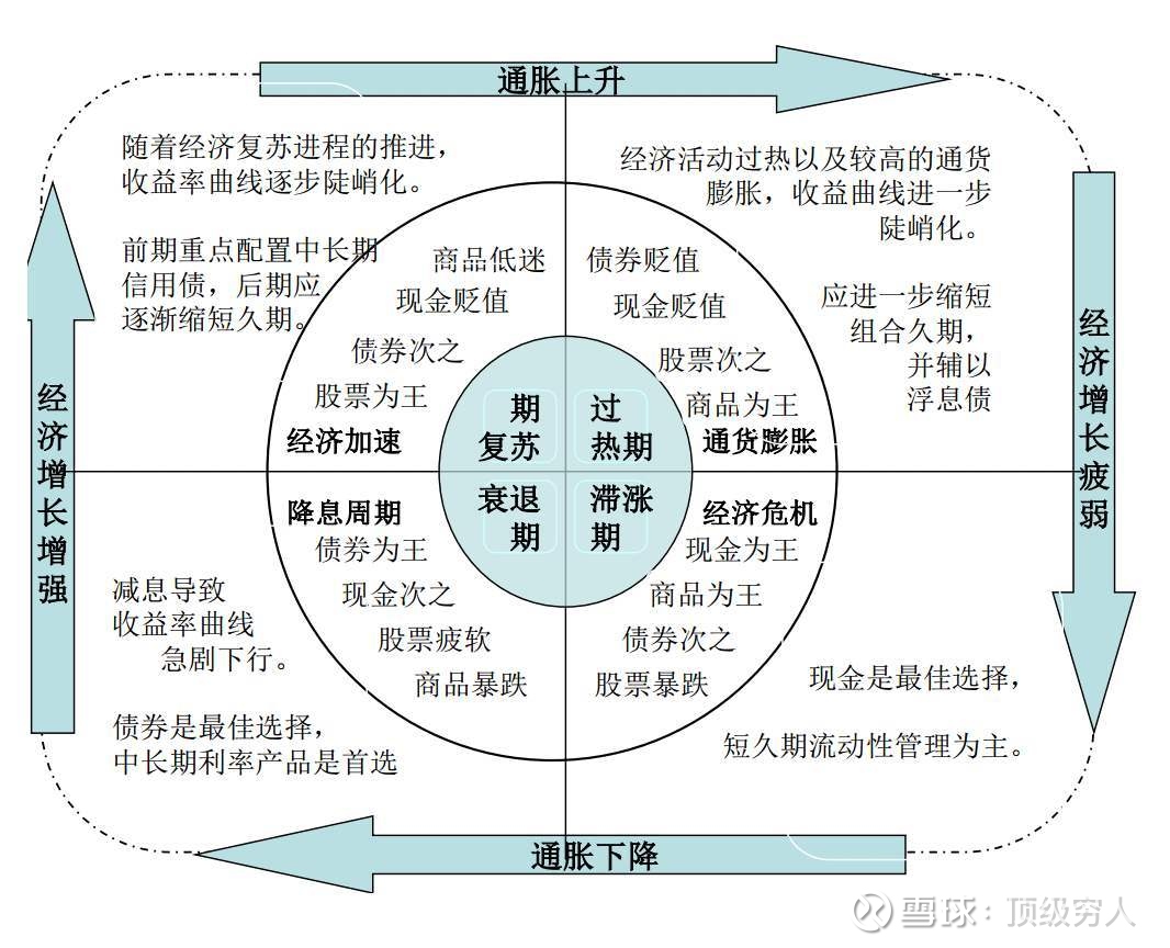 从8月外贸数据看经济周期，目前我们应该投资什么？ 8月的进出口数据已经公布了，这个月出口增长大幅下降，仅为7.1% ，而之前6月增长