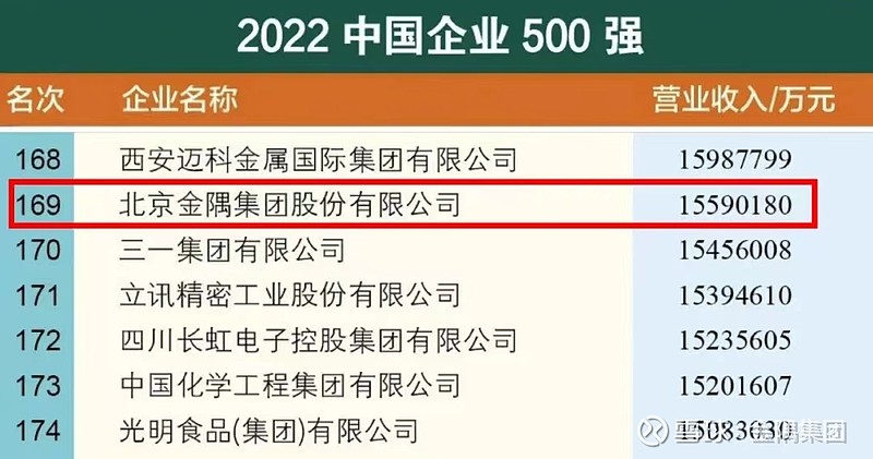 金隅集团位列“2022年中国企业500强”第169位 9月6日,中国企业联合会、中国企业家协会(简称中国企联)发布“2022中国企业500强 ...