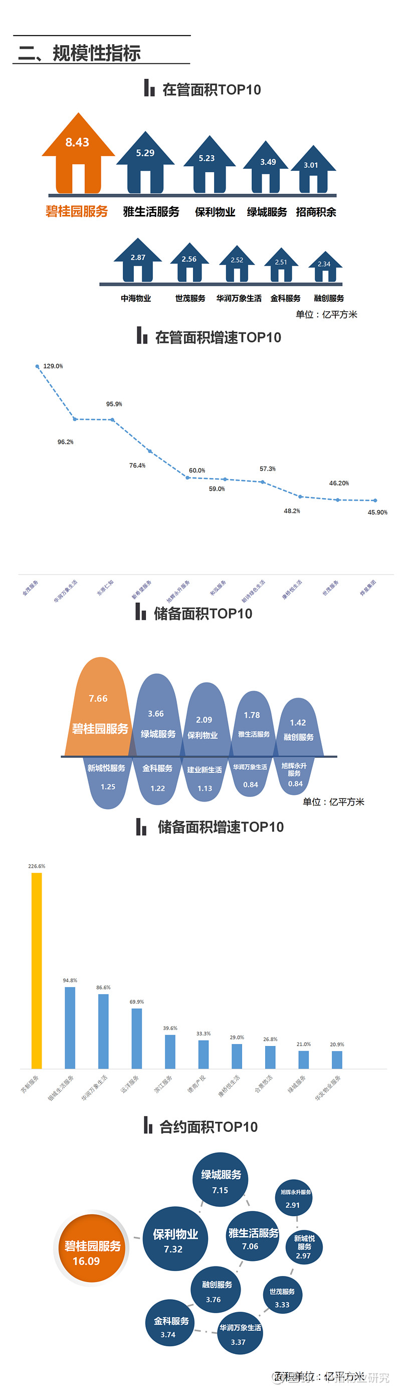 上市物企之最——2022半年度业绩盘点 中指报告，3万+份地产深度报告每日实时更新，涵盖住宅市场、房企研究、土地市场、物业研究、政策解读、指数 ...