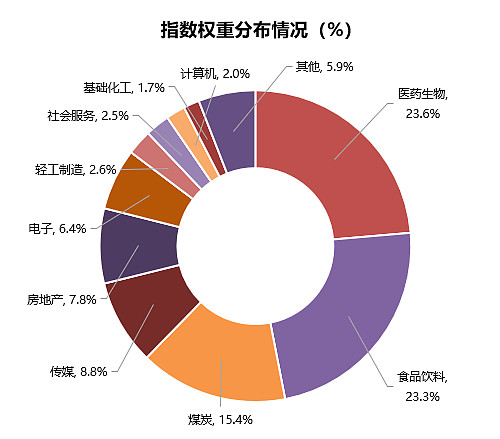 “红利之王”,这只指数为何能这么强? 我们都知道,股票的投资收益,由资本利得和股息收益这两部分构成。不过,在大多数情况下,大家更为关注的是资本 ...