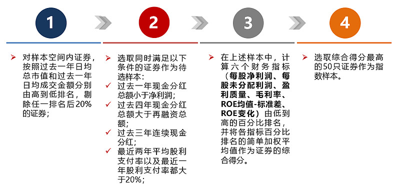 “红利之王”,这只指数为何能这么强? 我们都知道,股票的投资收益,由资本利得和股息收益这两部分构成。不过,在大多数情况下,大家更为关注的是资本 ...