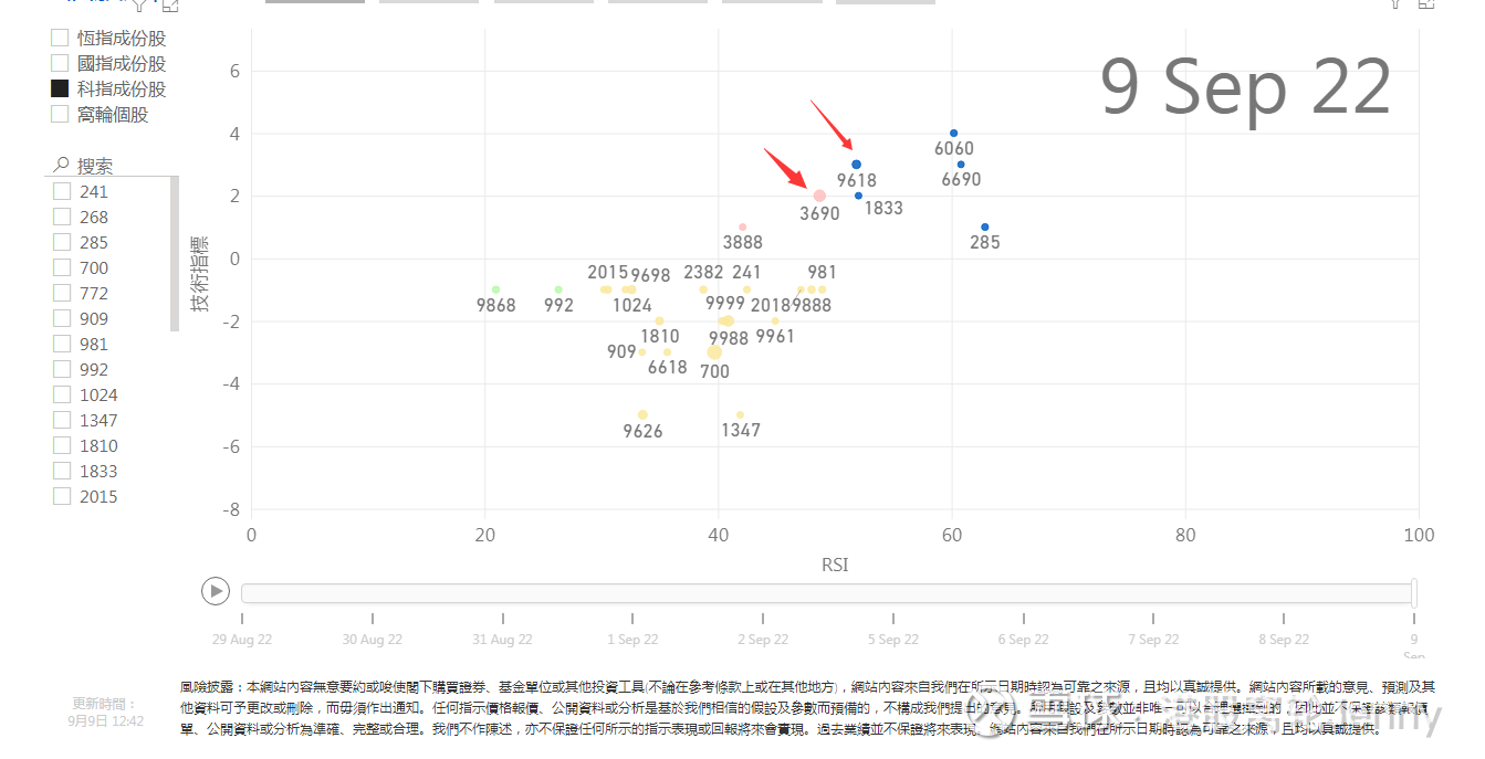 指数顶蓝筹股京东（9618 ）震荡结构指数顶了蓝筹股，暂升510点报19364。维持反弹结构，19400附近是压力。周二Y模型点评至少要回到20000才会企稳...