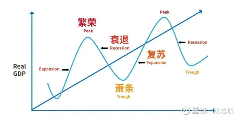 笔记 - 四大经济周期 一、四种经济周期根据经济周期时间长短,并且以经济学家的名字命名。经济周期主要分为四种类型,依次分别是康德拉季耶夫周期 ...