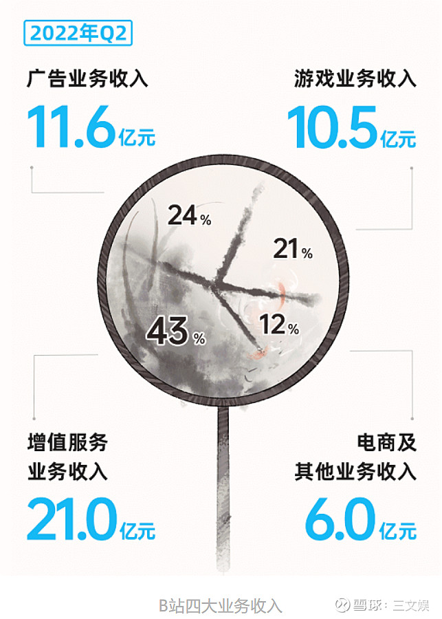 1億元,mau破3億 持有現金及等價物249億元9月8日, 嗶哩嗶哩 (nasdaq