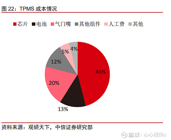 2022年万通智控研究报告 从气门嘴到传感器，基础业务多维优势沉淀助力前行 来源： 中信证券 发布时间：2022 09 雪球