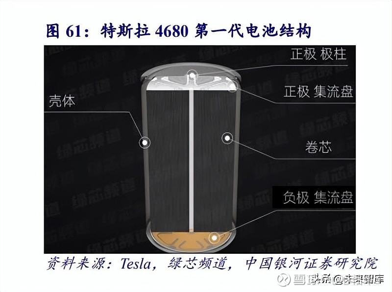 2022年锂电池4680大圆柱专题研究 4680引领技术变革，冲击电芯格局 来源：中国 银河证券 发布时间：2022/0... - 雪球