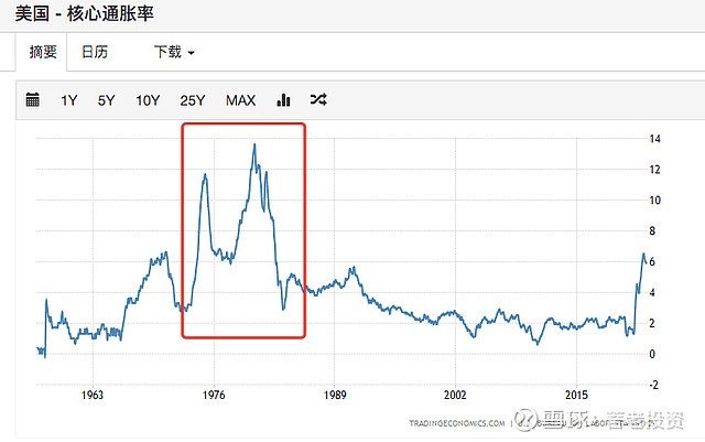 历史上高通胀下,美联储一定会大幅度加息 1980年3月,美国的通货膨胀率上升到高达14.8%,失业率上升到10%,这导致... - 雪球