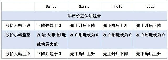 如何从希腊字母的角度，理解期权牛市价差与熊市价差策略？ 期权的价差策略利用的是两个期权合约的行权价不同，采取反向交易来赚取价差利润。期权价差 ...