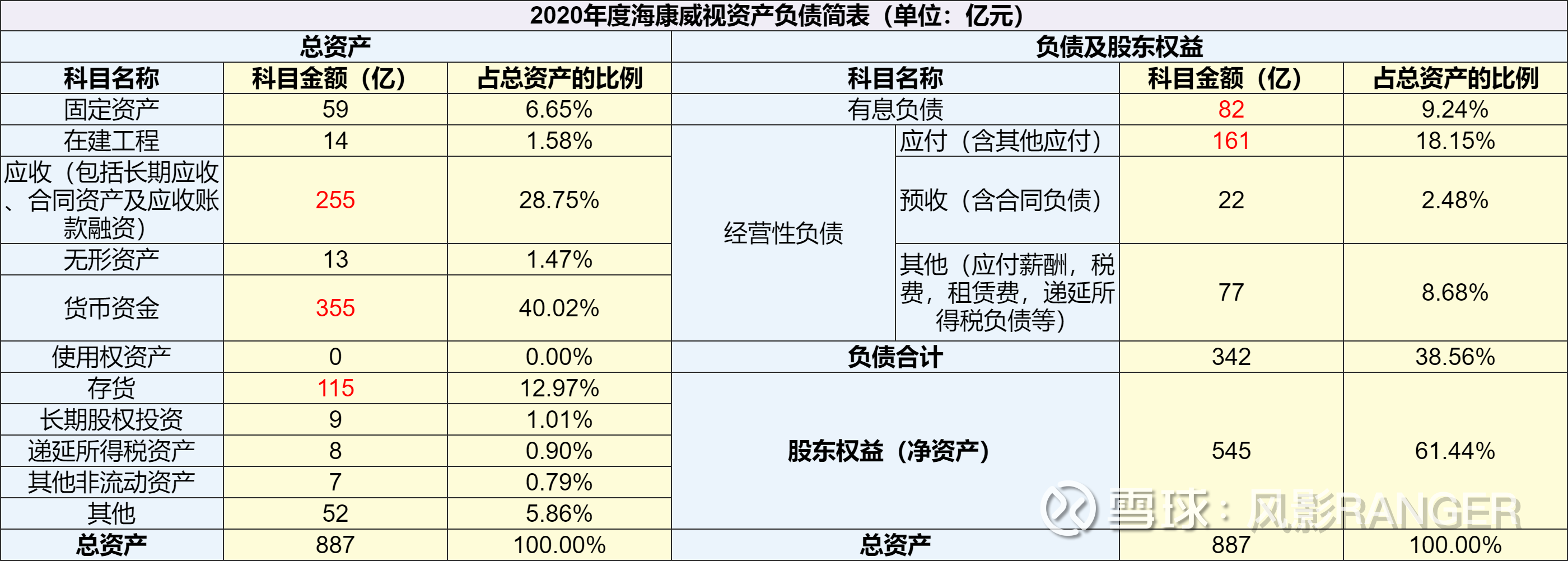 海康威视研究记录（二）——资产负债表01Hello，大家好。我是风影。今天继续分享我对“ 海康威视”这家企业的研究和分析，供交流和记录之用。02【  海康...