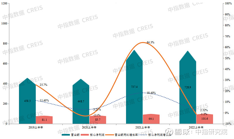 中报解读 | 华润置地:“3+1”业务模式协同共进,引领行业发展变革 2022年8月31日, 华润置地 召开2022年上半年业绩发布会,发布 ...