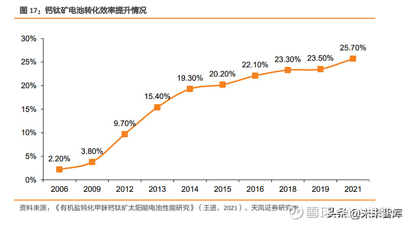 2022年钙钛矿电池专题研究 太阳能电池转化效率高,开始进入商业化阶段