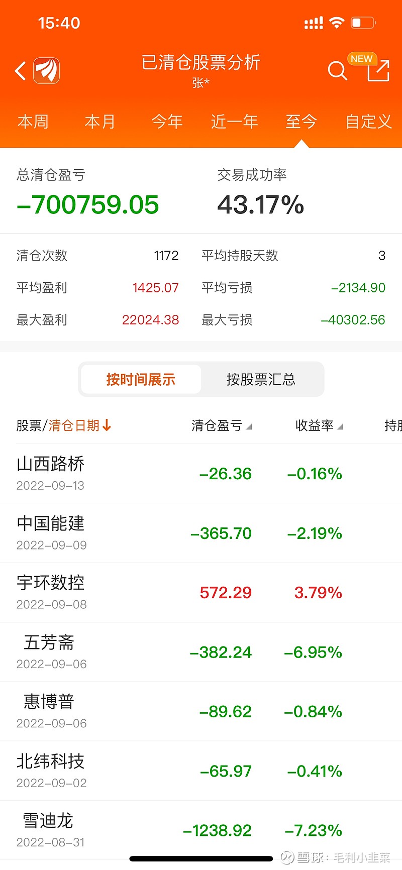 记录贴,亏99%小韭菜回本路(第101天) 今日亏损360元,累计亏损700679.8元。昨天清仓原本是一个很明智的抉择,可以完美的躲过这次 ...