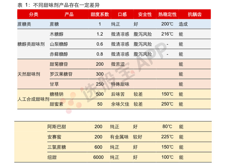 甜味剂/代糖板块介绍及产业链分析 板块介绍甜味剂,也有称作甘味剂、甘味料的,是食品添加剂,主要给食物增甜。甜味剂主要分为蔗糖、代糖和果葡糖浆 ...