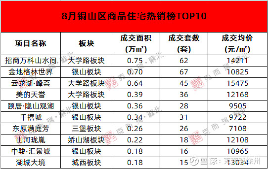 徐州最新房价地图出炉!板块最高降幅超18%! 据克而瑞数据统计显示,2022年8月徐州市区商品住宅最新成交均价13989元/㎡,环比上涨1. ...