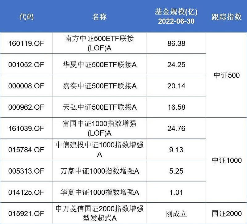 今天, 中证500 、 中证1000 指数大幅杀跌。不过从估值上来看, 中证1000 指数的估值处于12.81%的百分位... - 雪球