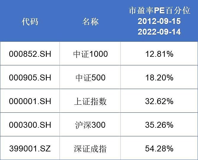 今天, 中证500 、 中证1000 指数大幅杀跌。不过从估值上来看, 中证1000 指数的估值处于12.81%的百分位... - 雪球