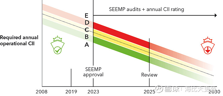 一篇文章带你读懂什么是EEDI，EEXI，CII？ 一篇文章带你读懂什么是EEDI，EEXI，CII？ 2021-12-21 14:47 来源 ...