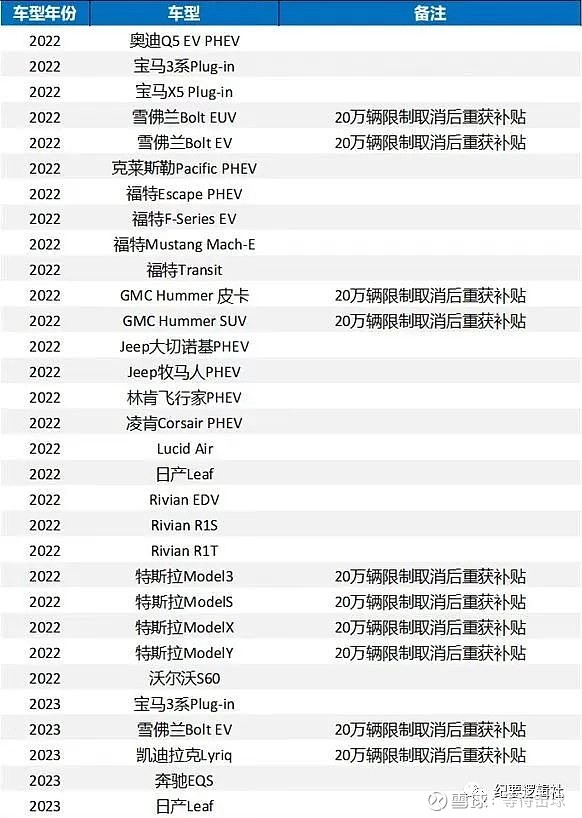 紀要 ▏美國電動車政策梳理更新交流紀要 2022-09-16