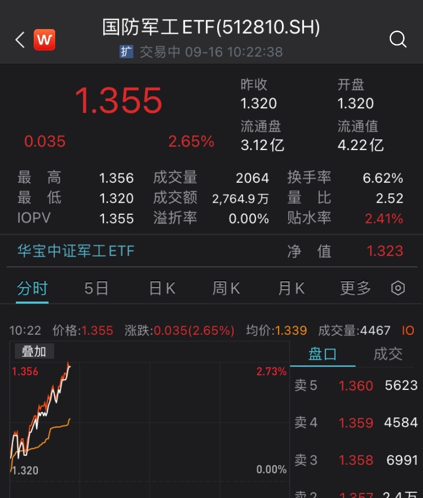 军工砥柱中流,涨幅居首!