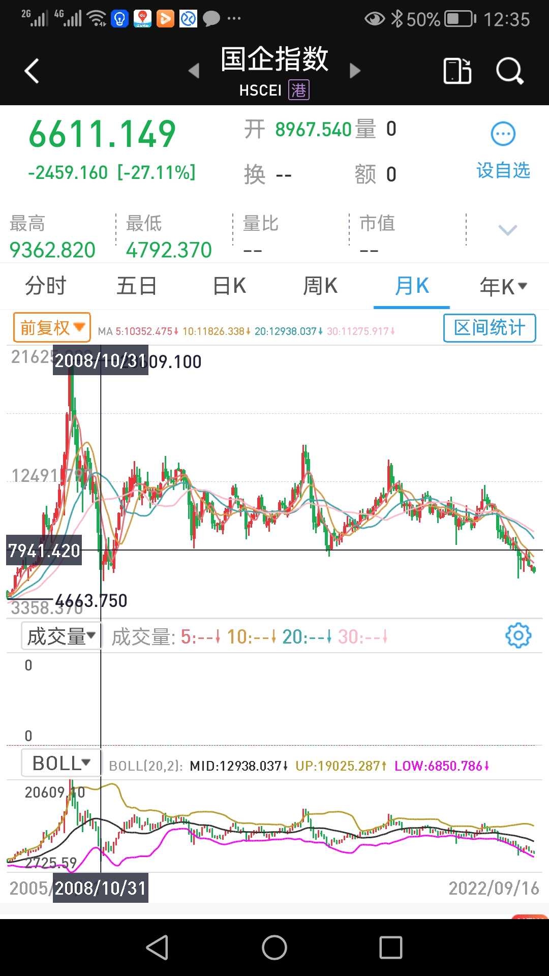 港股这15年前些天看到一张图表， 恒生指数的说了什么呢？恒指这些年累计下跌约14%，年复利-1%；如果把股息回报算进去，则累计上...