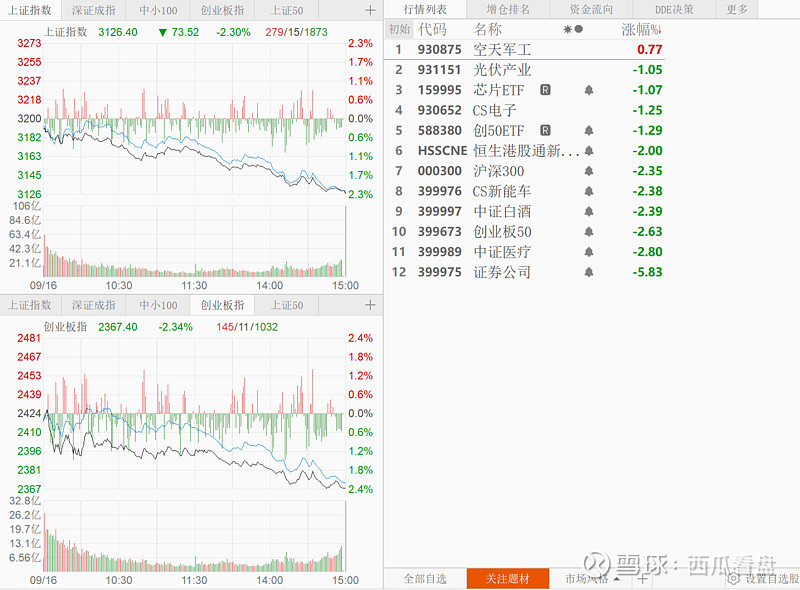 三大指数集体跌超2%，这日子没法过了！ A股收盘今天三大指数，全线收跌超过2%，又是重锤的一天，真不好过，感觉越来越艰难了。不仅仅是券商板块领 ...