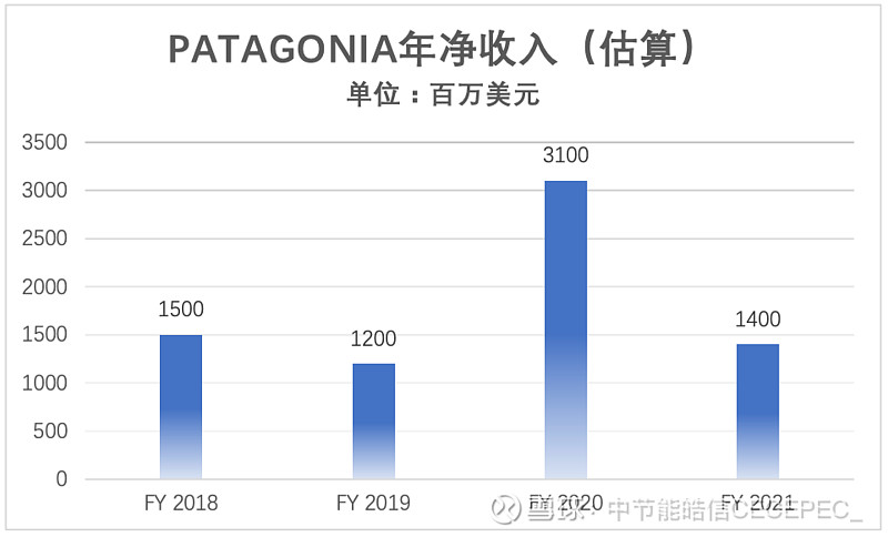 年收入31亿美元的Patagonia，如何掀起绿色消费热潮？ 前言昨天，可持续发展圈几乎被户外服饰品牌Patagonia的一纸公开信刷屏，还未 ...