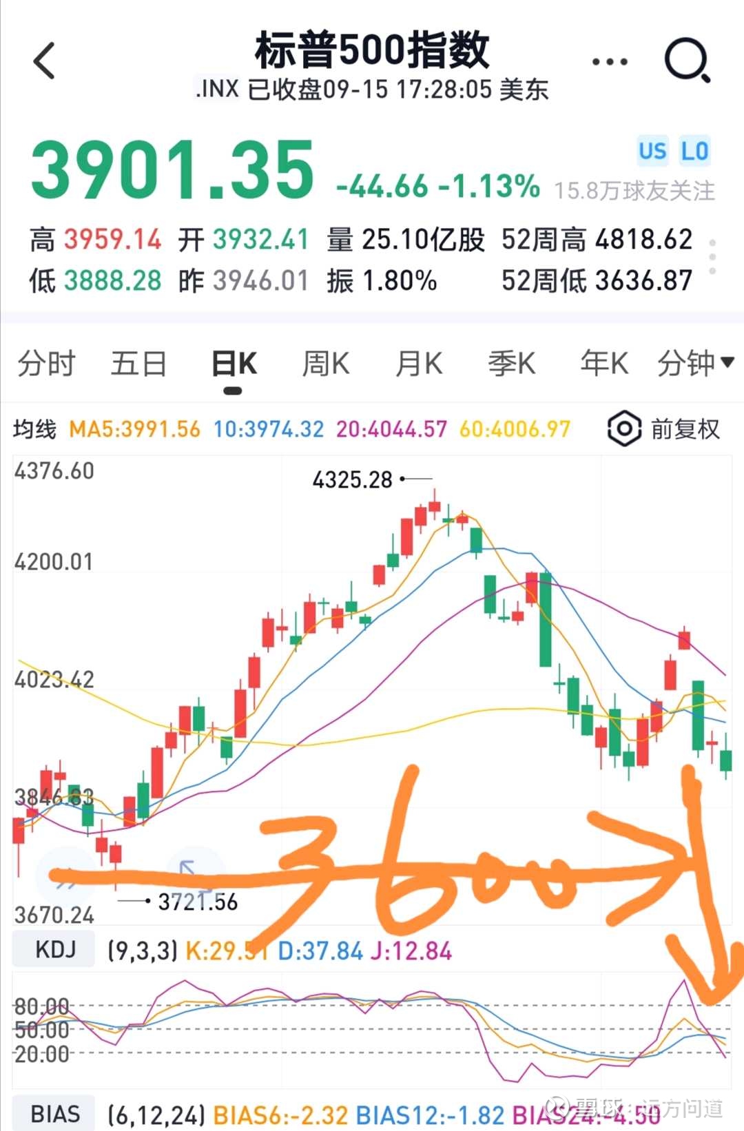 9-16【远方】美股“四巫日”驾到！3.5万亿美元期权到期，美债严重倒挂引发经济衰退担忧，美股今晚暴跌？  美股“四巫日”驾到，3.5万亿美元期权即将到期。 本周五美股将迎来“四巫日”，即股指期货、股指期权、个股期货与个股期权同...