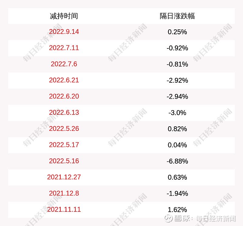 中简科技:常州市中简企业管理合伙企业(有限合伙)减持计划实施完毕,共减持公司股份约1249万股 每经AI快讯, 中简科技 (SZ 300777 ...