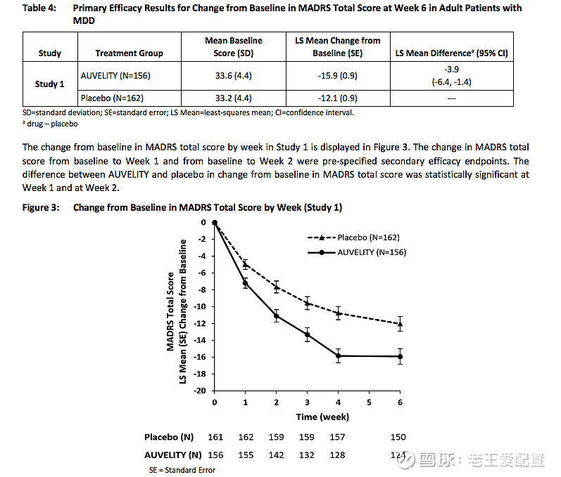 对比一下auvelity 和安舒法辛的三期试验结果 $绿叶制药(02186)$ 8月19日， Axsome Therapeutics 宣布美国 ...