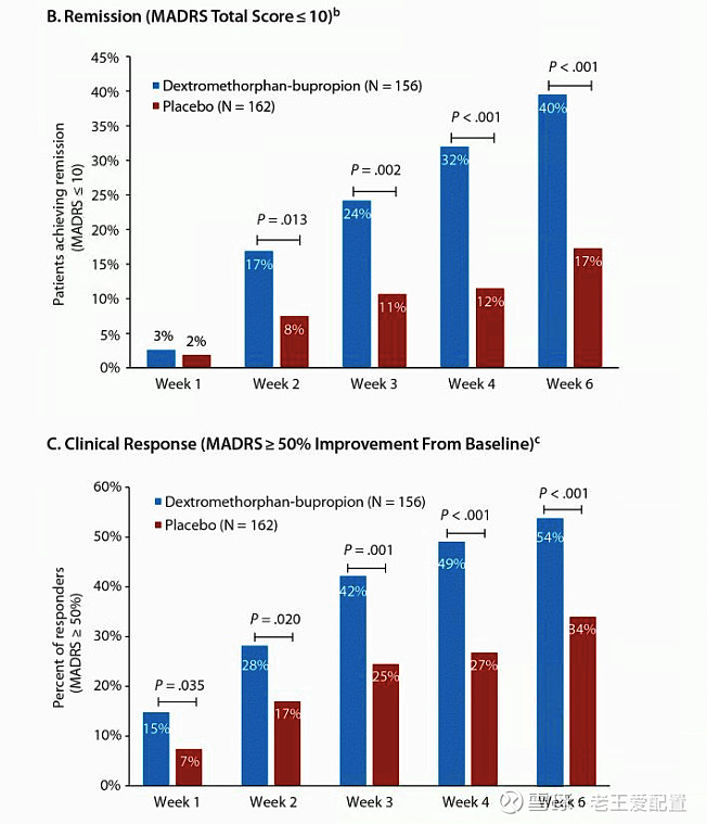 对比一下auvelity 和安舒法辛的三期试验结果 $绿叶制药(02186)$ 8月19日, Axsome Therapeutics 宣布美国 ...