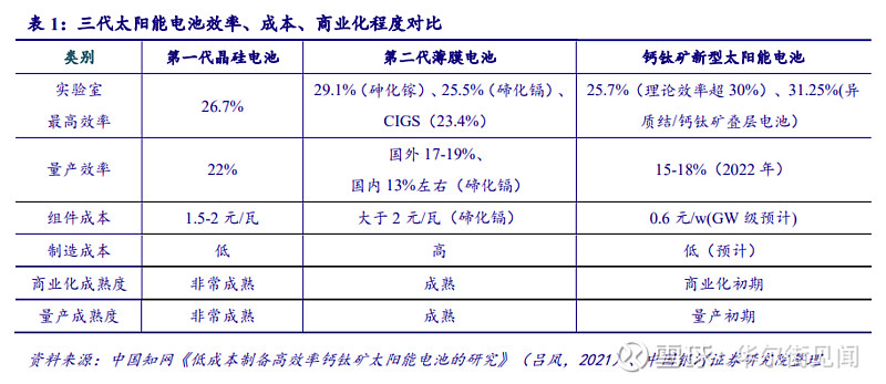 中国银河证券研究院的分析师鲁佩称,钙钛矿电池凭借材料成本低,效率高