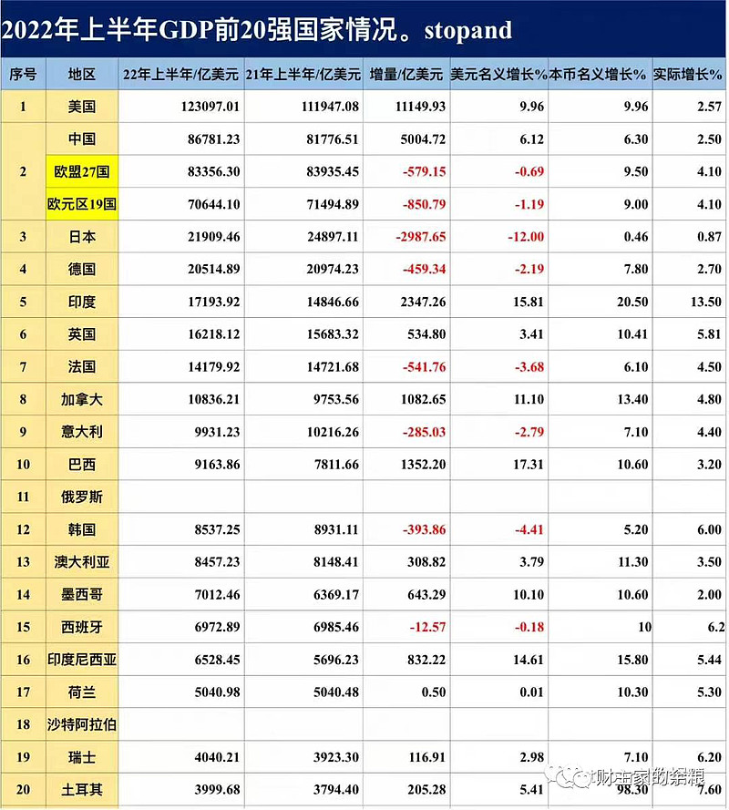 高通胀之下，哪个国家的经济最滋润？ 美国8月份的通货膨胀率数据，再次超出预期。市场原本CPI通胀率预期是8.1%，而美国劳工统计局公布的正式 ...