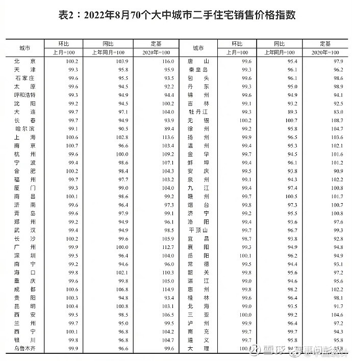 房价都跌成这样了,苏州限购取消居然一日游了 #房产# 现在楼市里面的问题越来越尴尬了。房价下跌的速度,比大家预料的都要快。今天统计局把全国8 ...