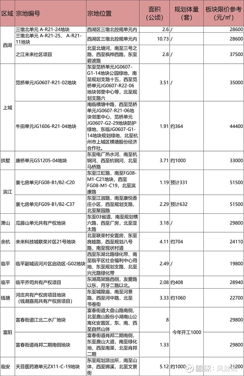 杭州首个“半价房”或年底入市,未来预计有上万套 来源: 凤凰网房产杭州站9月1日,上城区内首个共有产权房公示;9月7日,上城区牛田共有产权房 ...