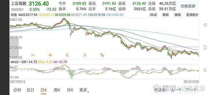 上证指数浅析 对于 上证指数 的分析，我们可以看看以下两幅图的区别： 从这两幅图都可以看出，均线技术均处于空头排列中，但是第1幅图前期... - 雪球