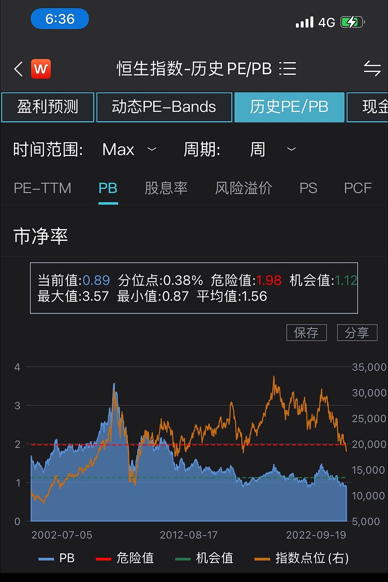 恒生指数的历史最低市净率均值为0.87，现在是0.89。