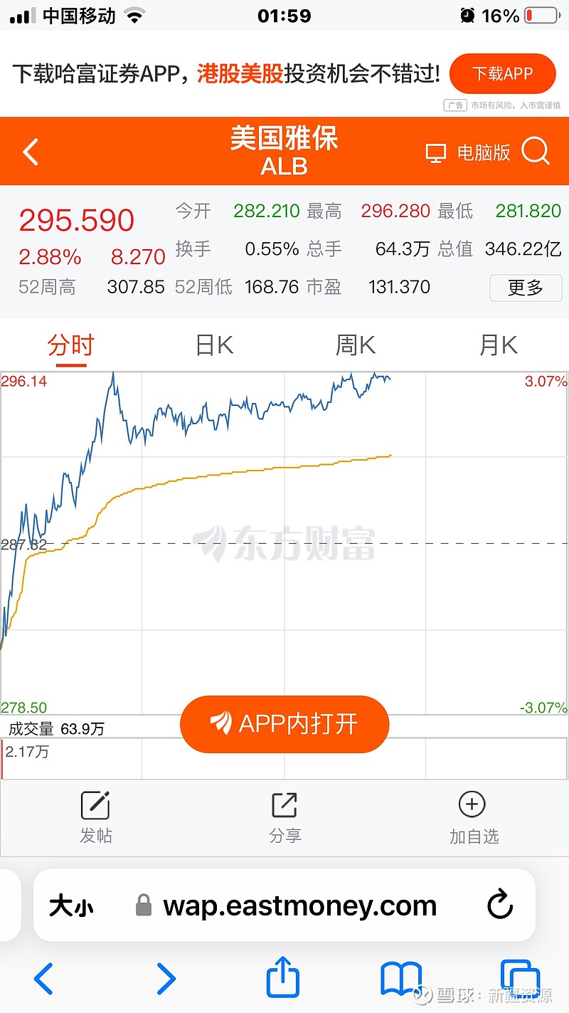 9月20日美股锂矿龙头行情美股锂矿股低开高走，美国雅保大涨超3%，再次逼近历史新高。智利矿业化工大涨2.6%。利好并看好A股锂矿板块