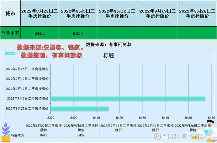 2022年乌鲁木齐楼市9月第一周数据出炉,其中:一、乌鲁木齐楼市二手房挂牌价从8415元变为8457元,本周上涨42元,... - 雪球